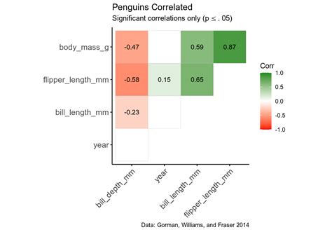 Correlation Analysis In R Part 2 Performing And Reporting Correlation Analysis Data