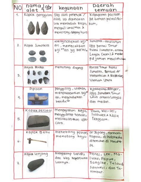 SOLUTION Nama Alat Peninggalan Pra Aksara Beserta Gambar Fungsi Dan