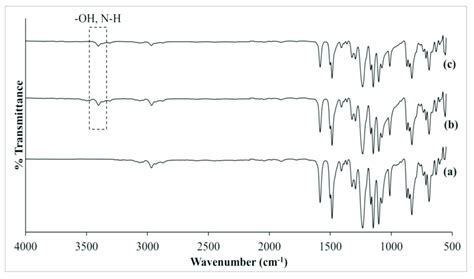 Ftir Spectra Of A Pristine Psf Membrane B Rho Psf And C Nh