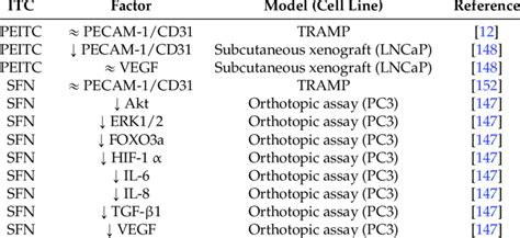 ITCs inhibit the in vivo growth of prostate tumors by inhibiting ... 