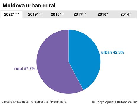 Moldova History Population Map Flag Capital Facts Britannica