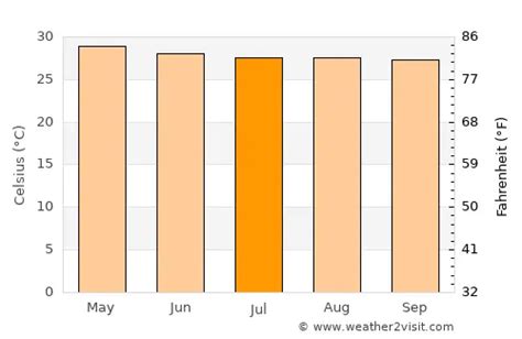 Ho Chi Minh City Weather In July Vietnam Averages Weather Visit