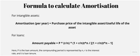 Amortisation - Meaning, Importance, Calculation, and More - Glossary by Tickertape