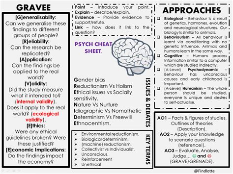 Psych Support AQA Psych Cheat Sheet Psychology Notes Teaching