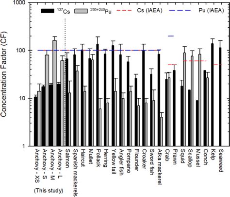 Comparisons Of Concentration Factors Cfs Of 137 Cs Black Bar And