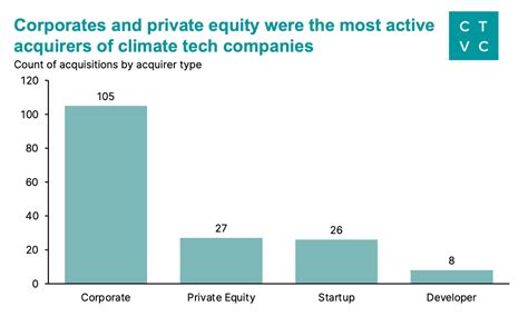 Climate Tech Investing In Carbon Equitys Top Market And Tech