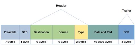 What Is An Ethernet Frame Techie Chicken