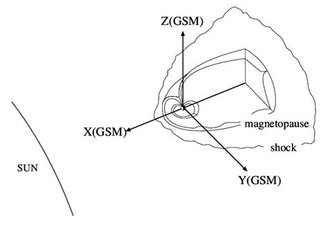 Figure B The Geocentric Solar Magnetospheric Gsm Coordinates