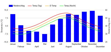 Mejor época Para Viajar A Noruega Clima Tiempo Tabla Y Diagrama