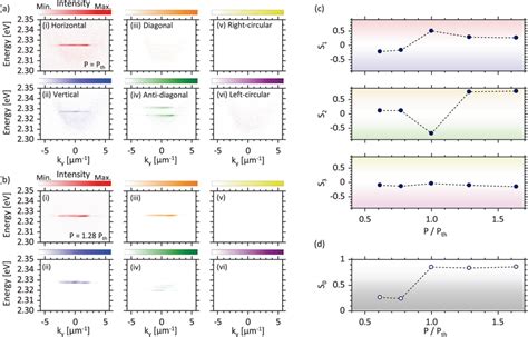 Polarization states of polariton condensed states in CsPbBr3 ...