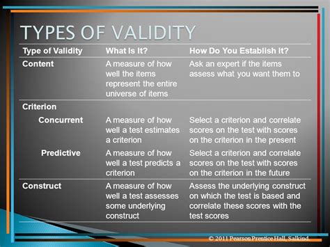 Types Of Validity