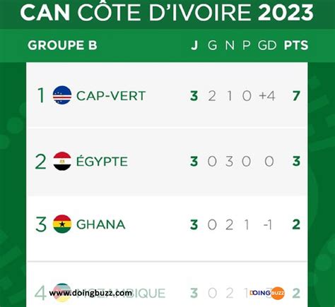 Can Voici Les Pays D Ja Qualifi S Pour Les Huiti Mes De