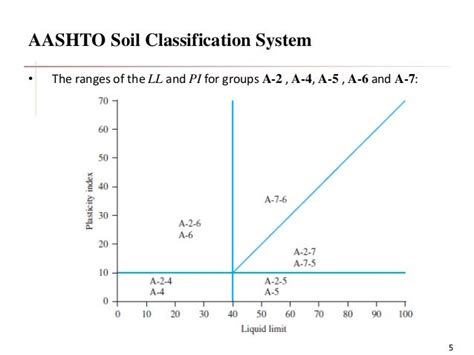 Aashto Soil Classification System Chart Aashto Soil Classification