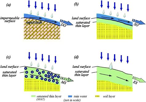 Schematic Diagram Showing Four Types Of Surface Runoff Generation