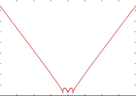 Relationship Between Fundamental Angular Frequency ω And Initial