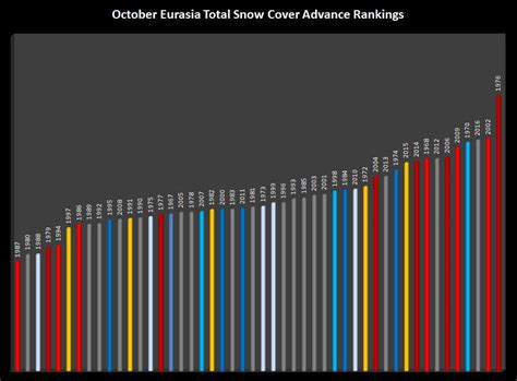 Snow & Siberian Snow Cover Rankings – Weather Updates 24/7 by ...