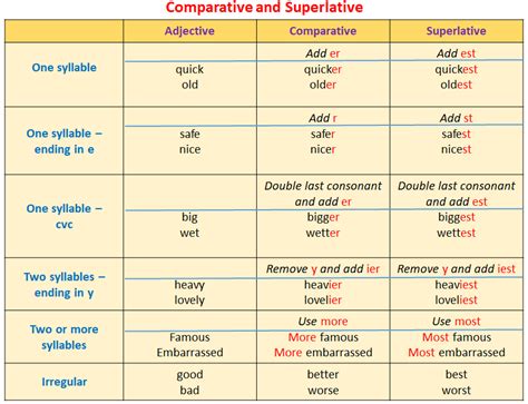 Comparative And Superlative Adjectives