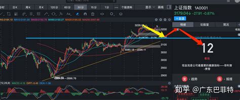 12月12日股市收盘分析：还剩最后一波小拉升，这波行情就结束了。 知乎