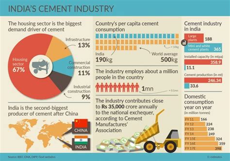 Cement Industry In India Is Set To Scale New Highs On Government