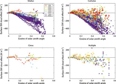 The Surface Shortwave Sw Cloud Effect As A Function Of The Solar