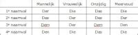 Duitse Grammatica Lidwoorden Naamvallen En Voorzetsels Educatie En