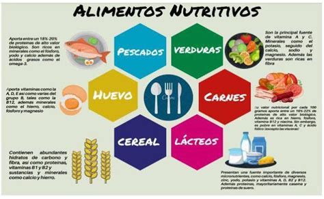 Infograf A Del Valor Nutritivo De Los Alimentos Brainly Lat