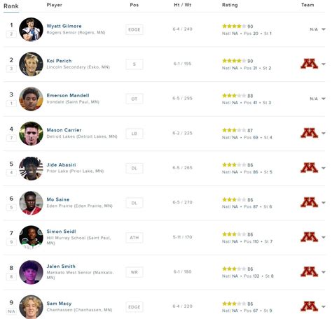 Tony Liebert On Twitter The Gophers Now Have Commitments From Seven