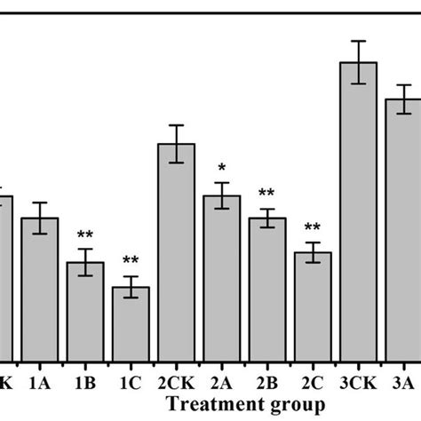 Photosynthetic Gas Exchange Parameters Of Rice Seedlings Treated With