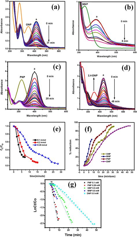 Time Dependent Uv Vis Spectrum For The Reduction Of Onp A Mnp B