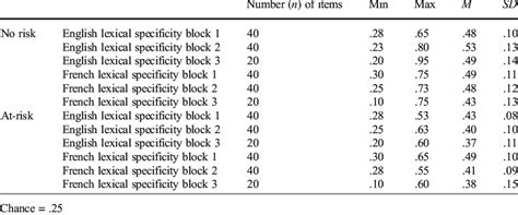 Proportion Of Correct Trials In The Lexical Specificity Training Per