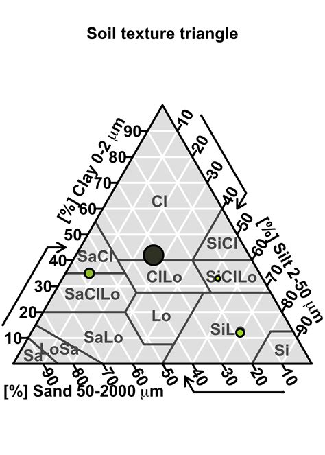 Soil Texture Triangle