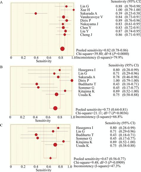 Forest Plots Of Pooled Specificities A On A Per Node Basis B On A