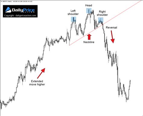 How To Trade The Head And Shoulders Pattern 2020 Update Technical Analysis Charts Stock