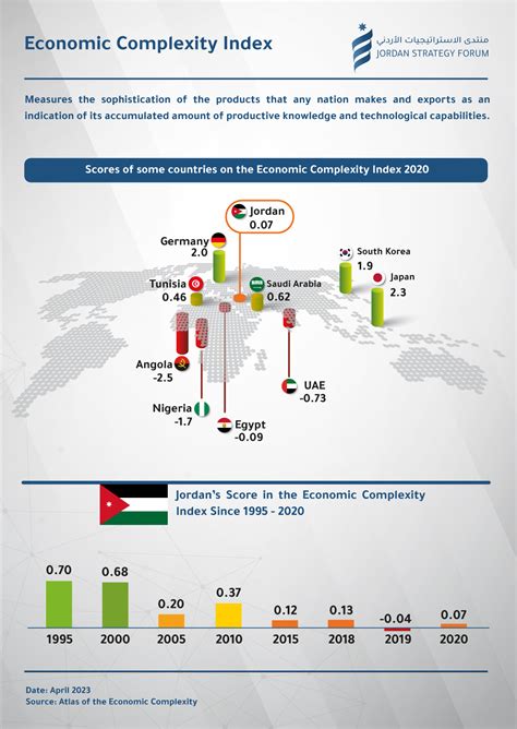 Economic Complexity Index Jordan Strategy Forum