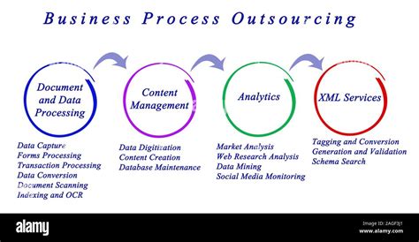 Business Process Outsourcing Stock Photo Alamy