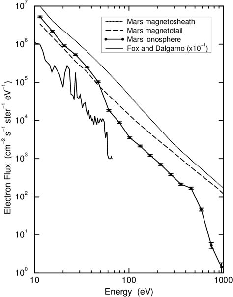 Electron Flux Vs Energy At Different Locations Along The Orbit Shown