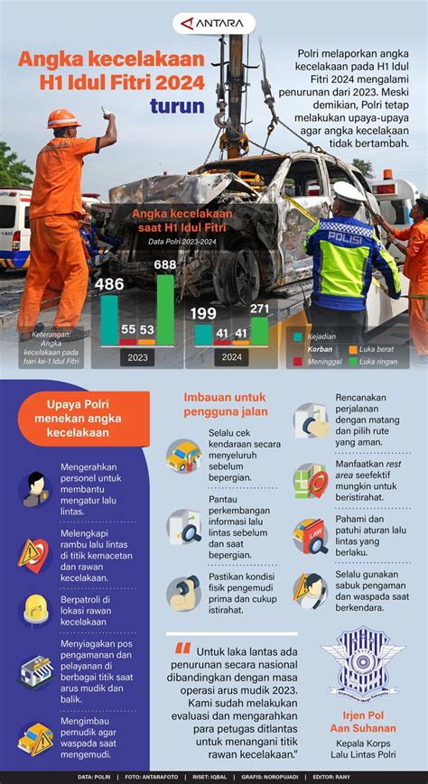 Angka Kecelakaan Idul Fitri Turun Infografik Antara News