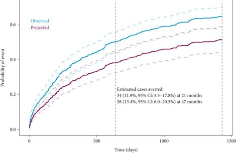 Cumulative Incidence Plot Of The Primary Composite Endpoint Including