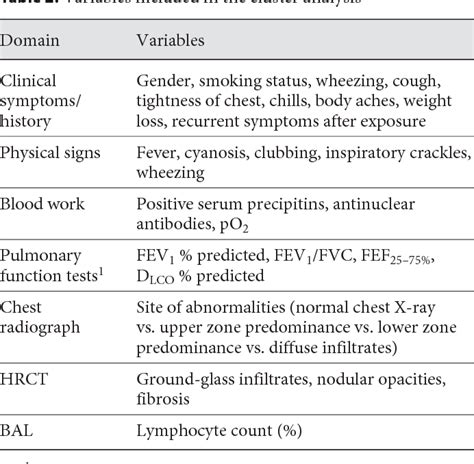 Table 1 From Classification Of Hypersensitivity Pneumonitis Semantic