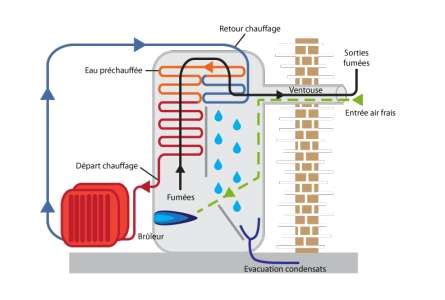 Comment fonctionne une chaudière à condensation Net Actus