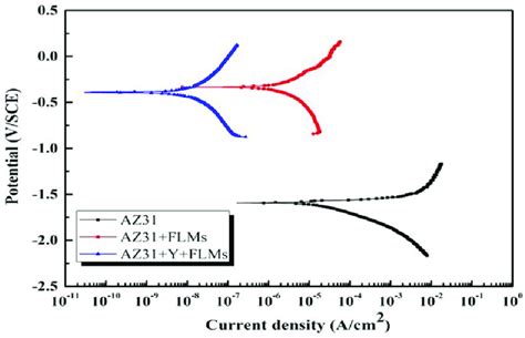 Potentiodynamic Polarization Curves Of Bare Az31 Az31 Flms And Az31