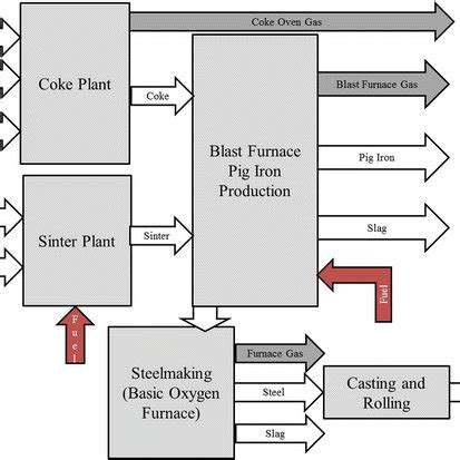 Process flow diagram of the studied iron and steel plant | Download Scientific Diagram