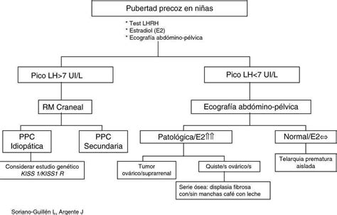 Pubertad Precoz Central Aspectos Epidemiológicos Etiológicos Y