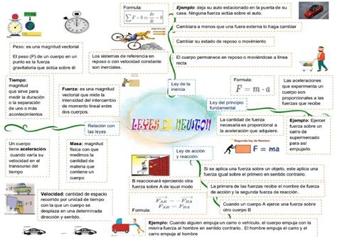 Arriba Imagen Mapa Mental De Newton Abzlocal Mx