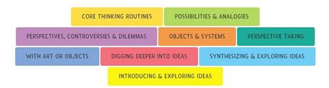 A Look Back Project Zeros Thinking Routines Tool Is An Excellent