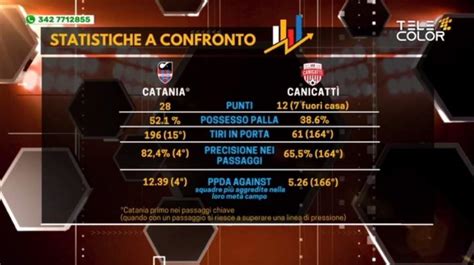 Verso Catania Canicatti Statistiche Squadre A Confronto Tutto