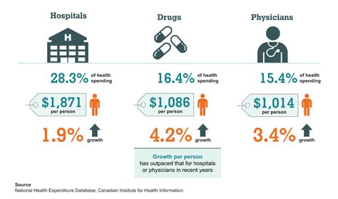 Health Spending To Increase In Canada Northern Financial Group