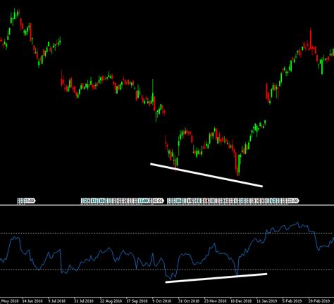 Divergenzen Im Trading Erkl Rt Definition Beispiele