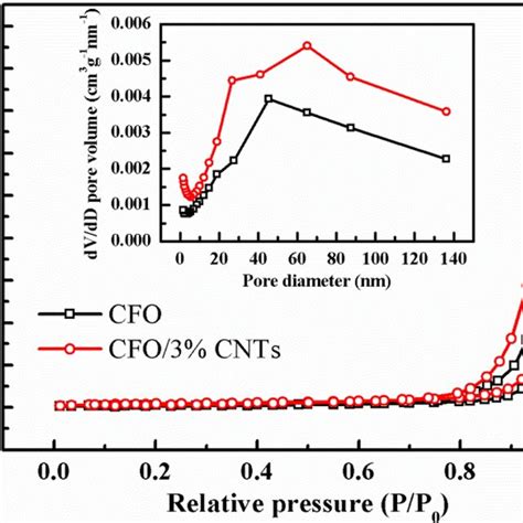 N2 Adsorption Desorption Isotherms Of All As Prepared Samples The