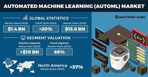 Automated Machine Learning Market Size Growth Analysis 2032